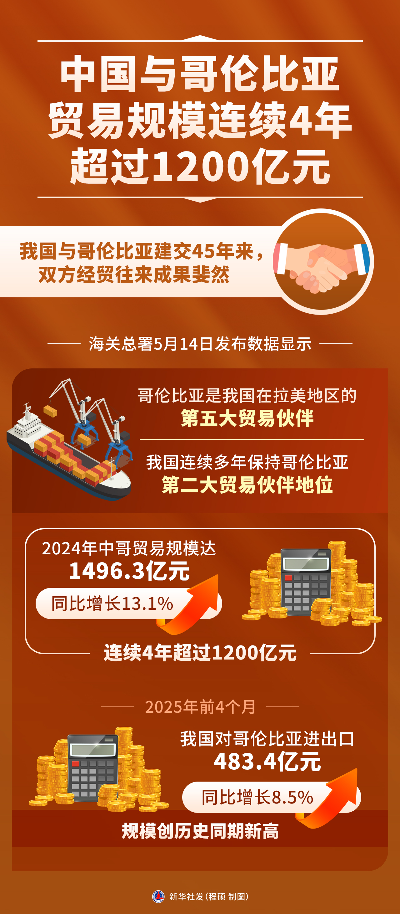 (图表)中国与哥伦比亚贸易规模连续4年超过1200亿元_01.jpg
