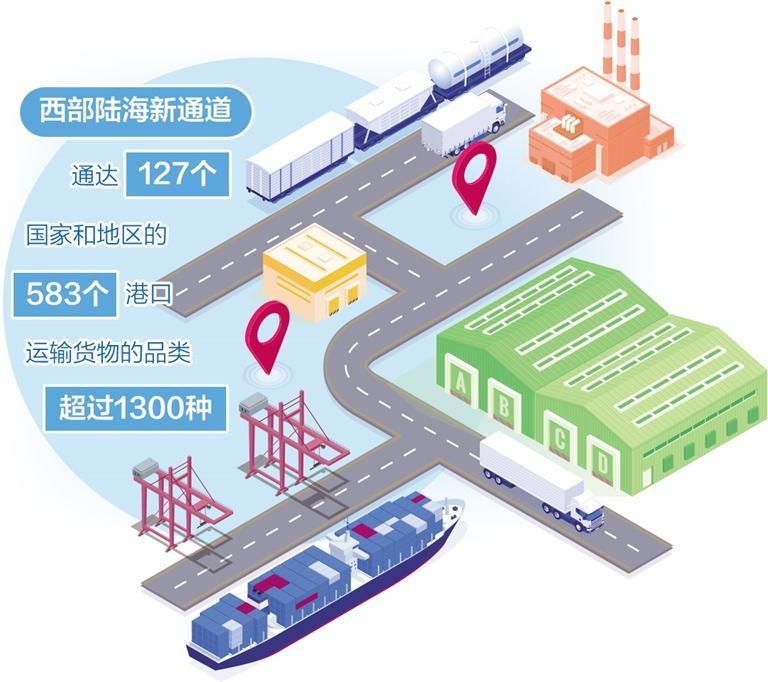Eight departments jointly release 21 measures to improve the financial service system of the Western Land Sea New Channel