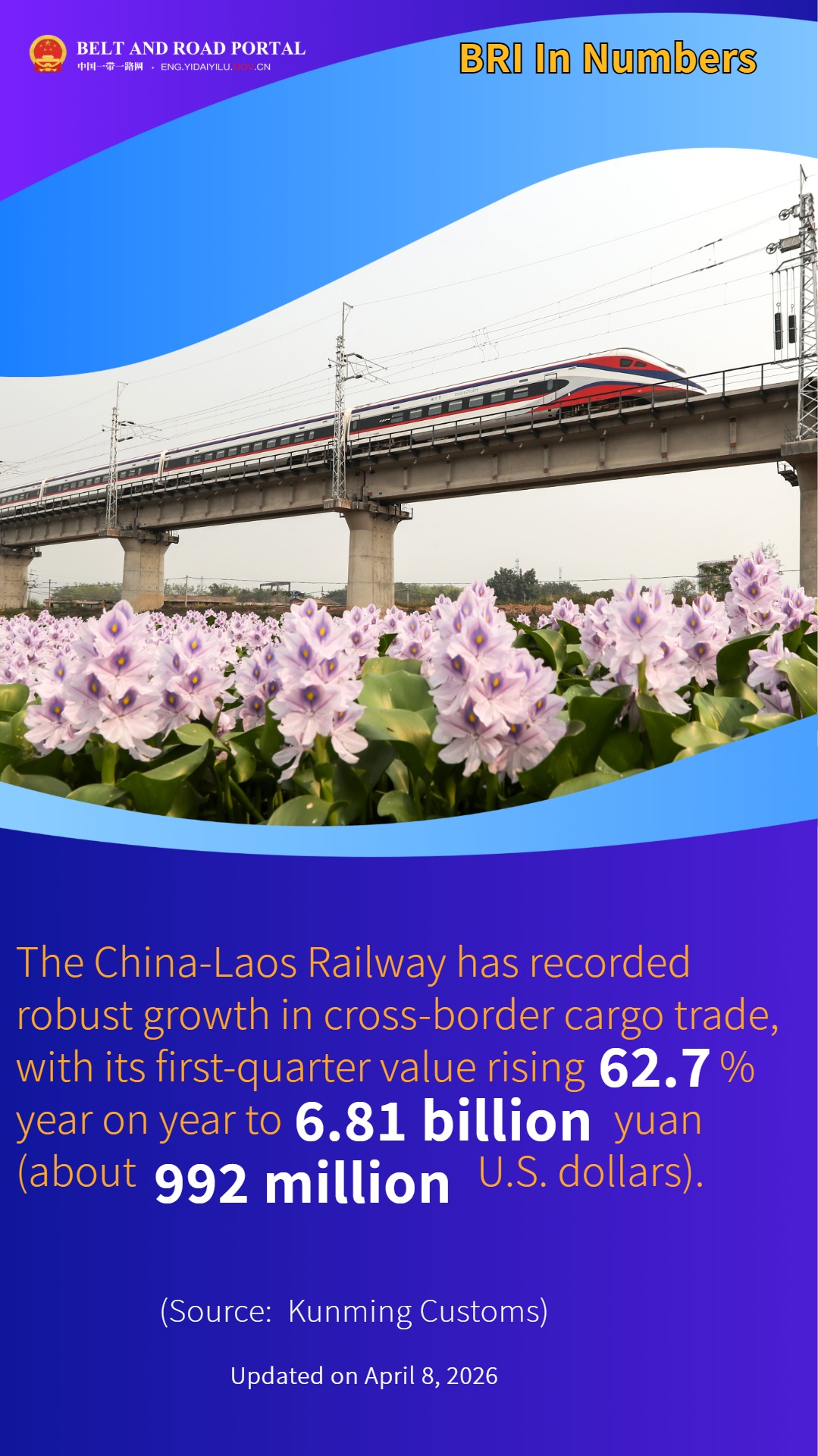 BRI In Numbers | China-Laos Railway sees robust growth in cross-border trade