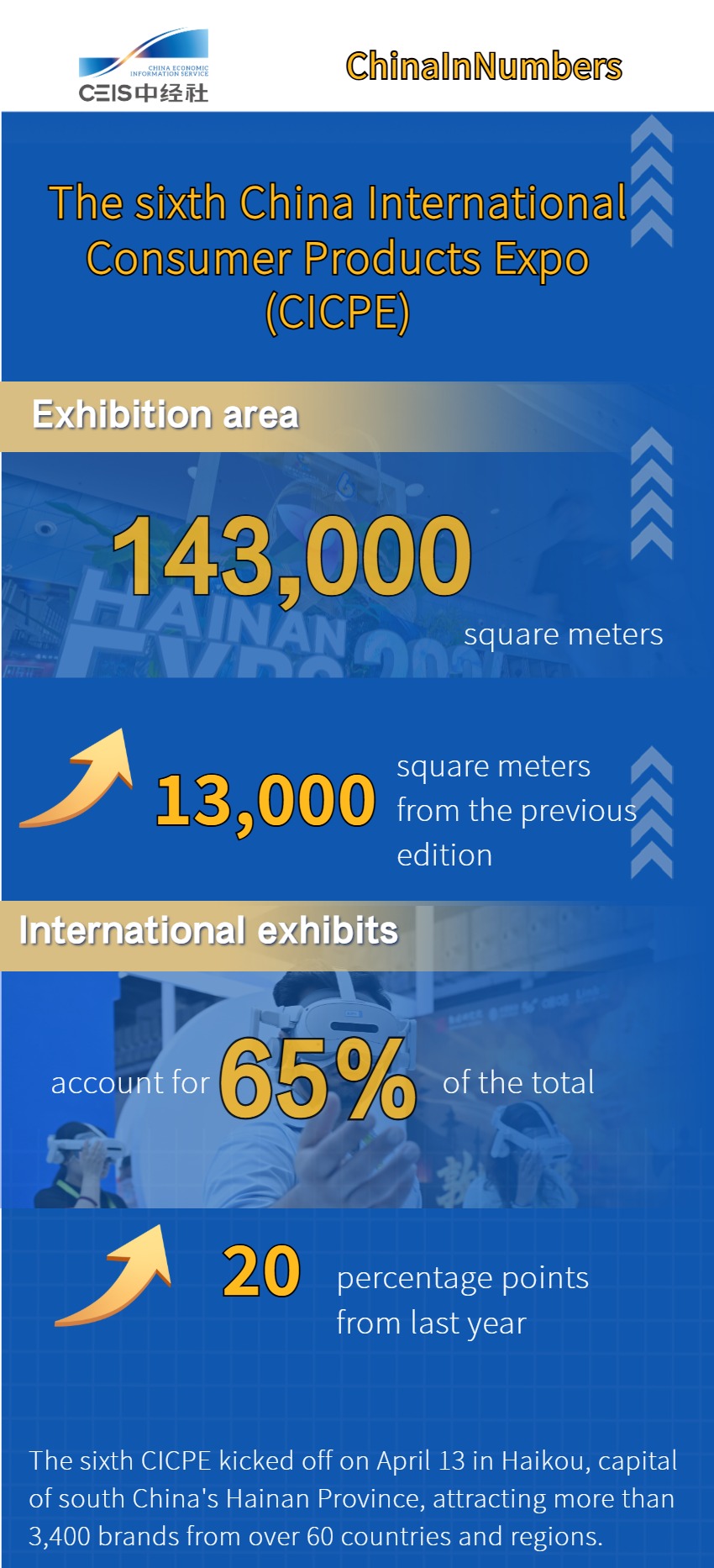 ChinaInNumbers | Sixth CICPE sees exhibition area of 143,000 square meters