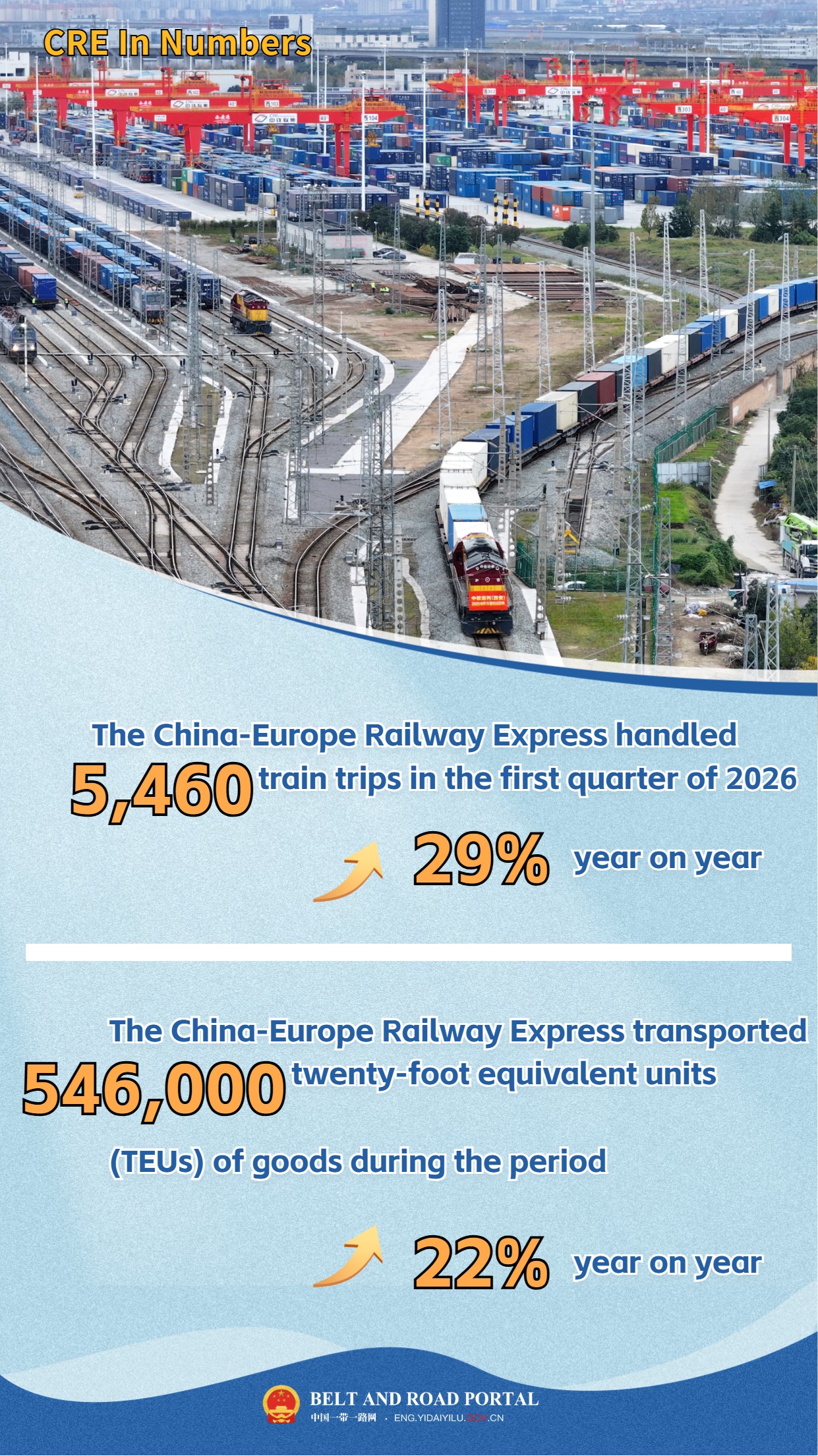 CRE In Numbers | China-Europe Railway Express handles 5,460 train trips in Q1, 2026