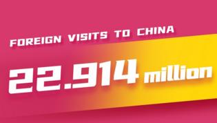 ChinaInNumbers | Inbound foreign visitors to China hit 22.9 million in H1